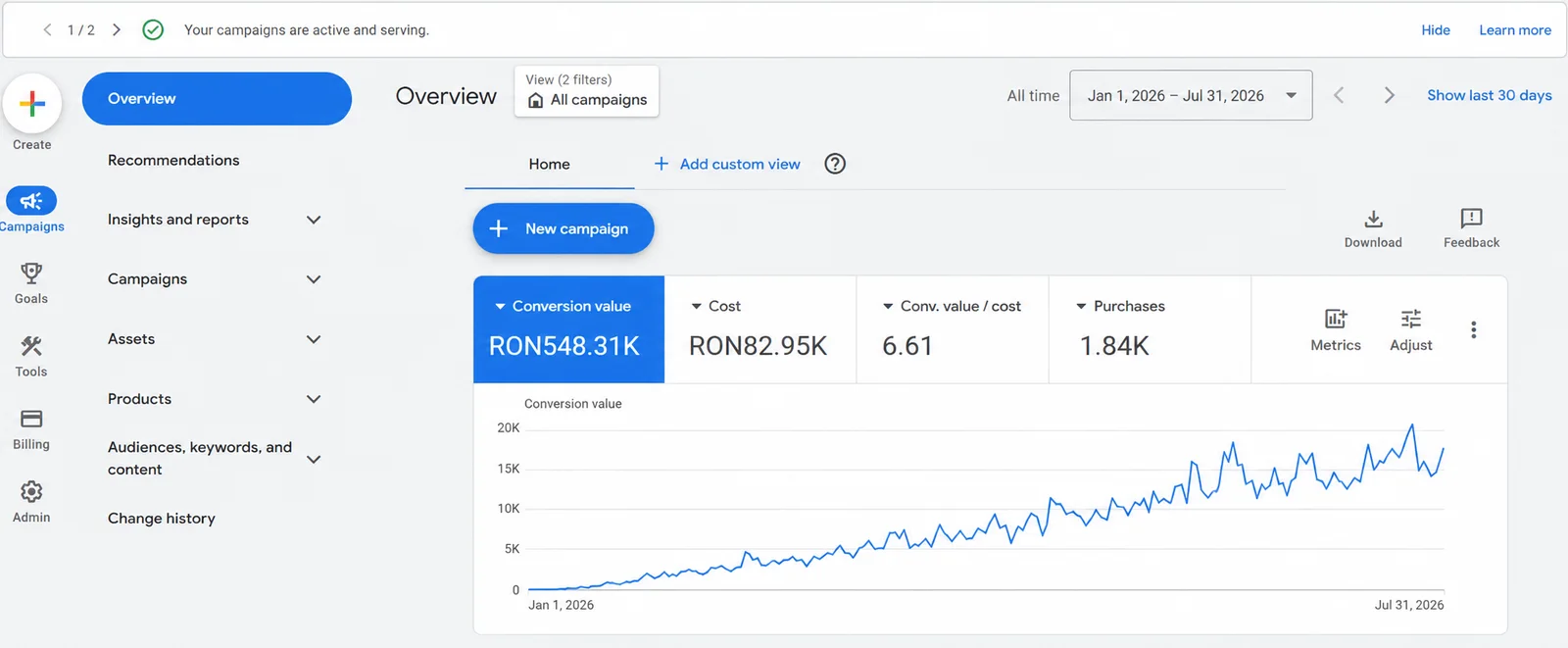 Panoul Google Ads al unui magazin online, pe șapte luni: valoare conversii RON 548,31K, cost RON 82,95K, raport valoare/cost 6,61 și 1,84K achiziții, cu graficul în creștere.