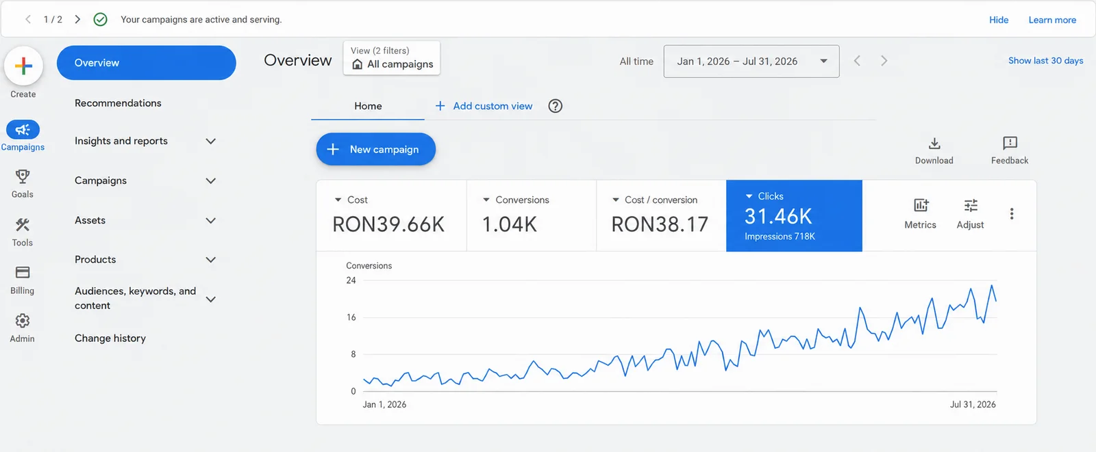 Panoul Google Ads al unei firme de servicii, pe șapte luni: cost RON 39,66K, 1,04K conversii, cost pe conversie RON 38,17 și 31,46K clickuri, cu graficul conversiilor în creștere.