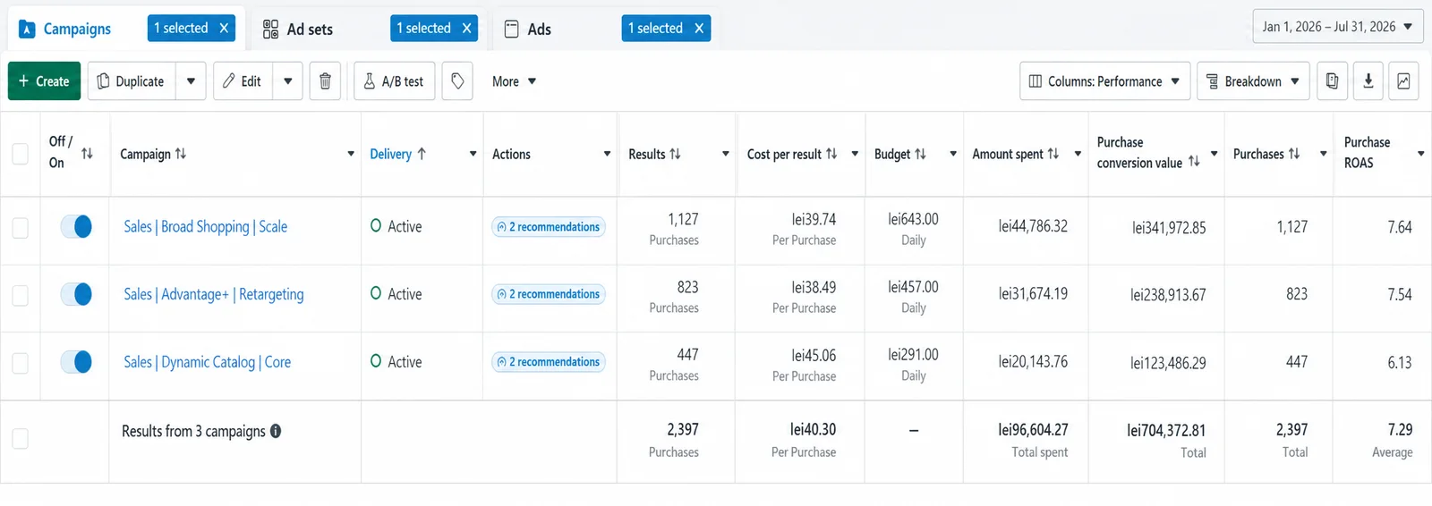 Tabelul de campanii din Meta Ads Manager pentru un magazin online: trei campanii active, 2.397 de achiziții, 40,30 lei pe achiziție, 96.604 lei cheltuiți, 704.372 lei valoare și ROAS mediu 7,29.