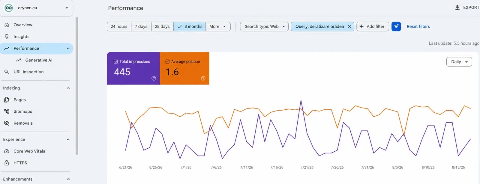 Raportul de performanță din Google Search Console pentru proprietatea orynco.eu, filtrat pe interogarea „deratizare oradea” și pe ultimele 3 luni: 445 de afișări totale și poziția medie 1,6, cu graficul zilnic al celor două sub ele.